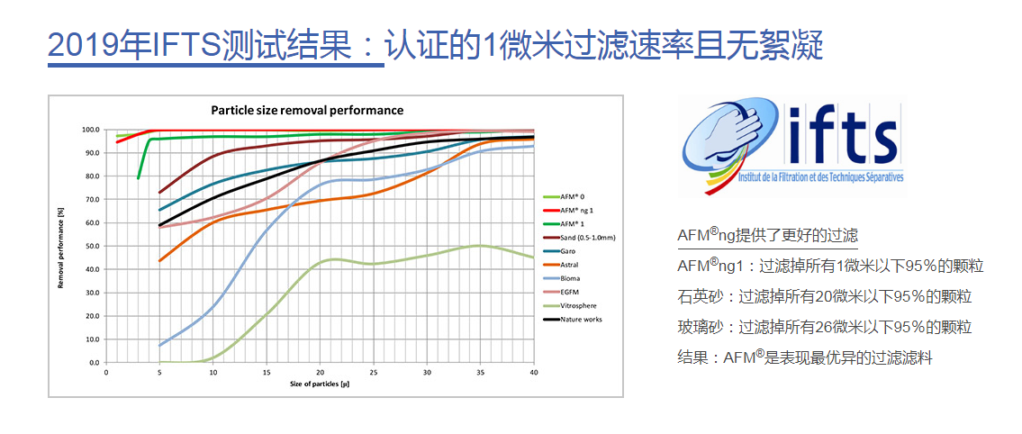 AFM?ng濾料,餐廚垃圾油水分離,水處理濾料