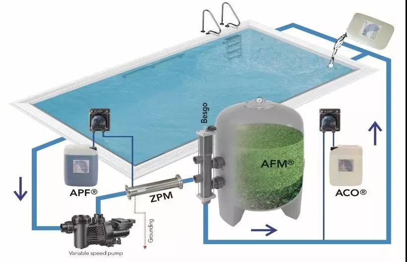 游泳池水質處理,泳池水處理系統,游泳池水質處理
