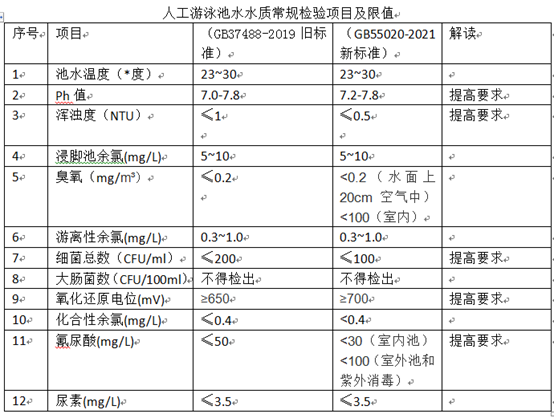 泳池水質標準,游泳池水質標準